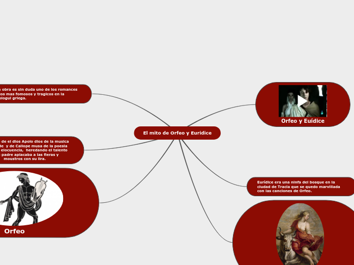 El Mito De Orfeo Y Eur dice Mind Map